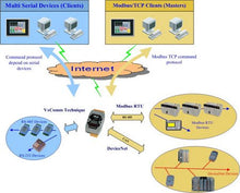 Load image into Gallery viewer, ICP DAS GW-7434D DeviceNet Master to Modbus TCP Gateway
